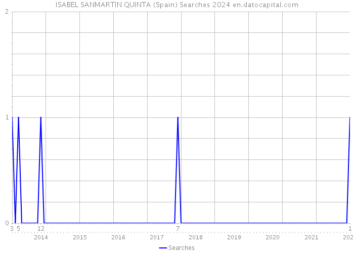 ISABEL SANMARTIN QUINTA (Spain) Searches 2024 