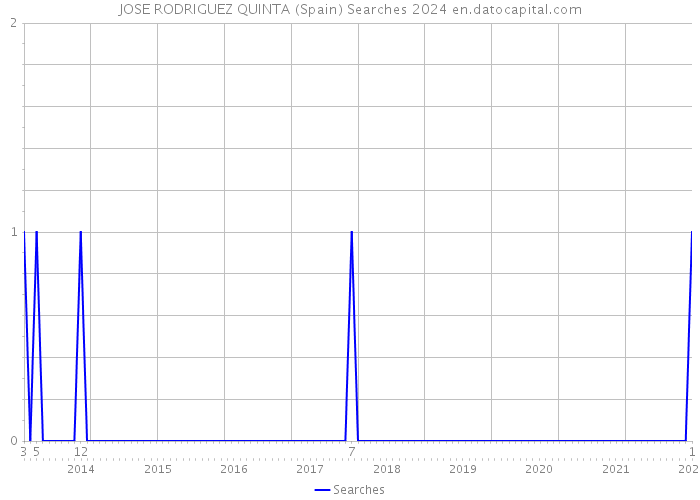 JOSE RODRIGUEZ QUINTA (Spain) Searches 2024 