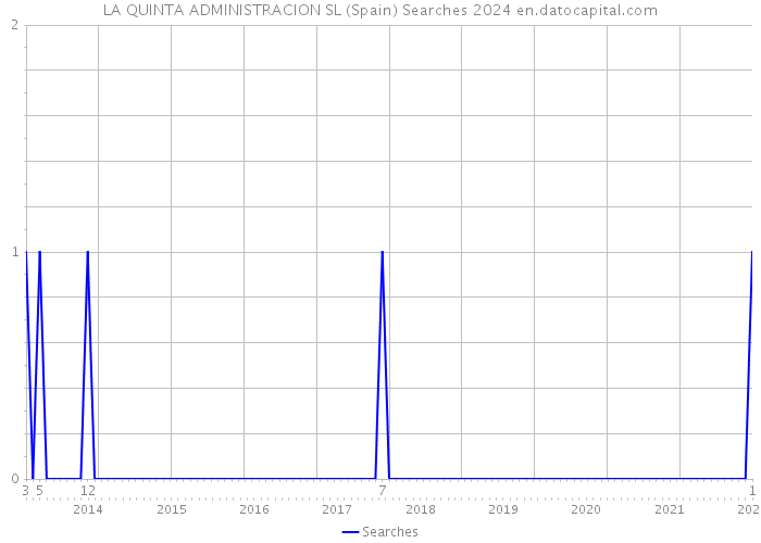 LA QUINTA ADMINISTRACION SL (Spain) Searches 2024 