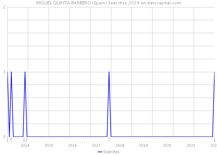 MIGUEL QUINTA BARBERO (Spain) Searches 2024 