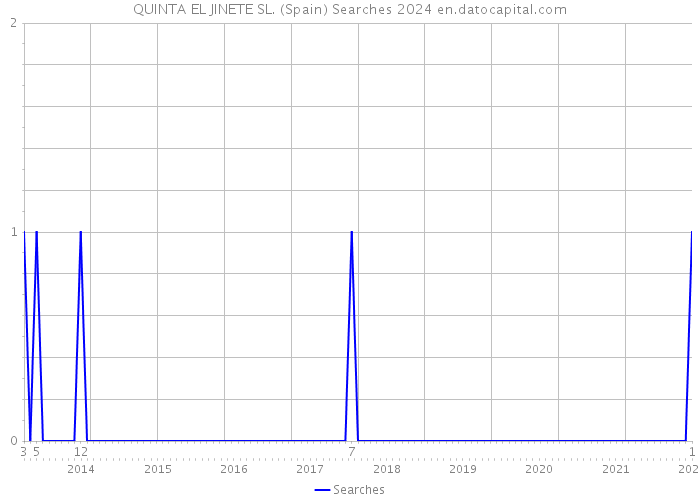 QUINTA EL JINETE SL. (Spain) Searches 2024 