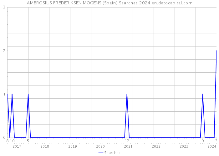 AMBROSIUS FREDERIKSEN MOGENS (Spain) Searches 2024 