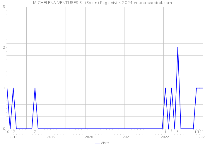 MICHELENA VENTURES SL (Spain) Page visits 2024 