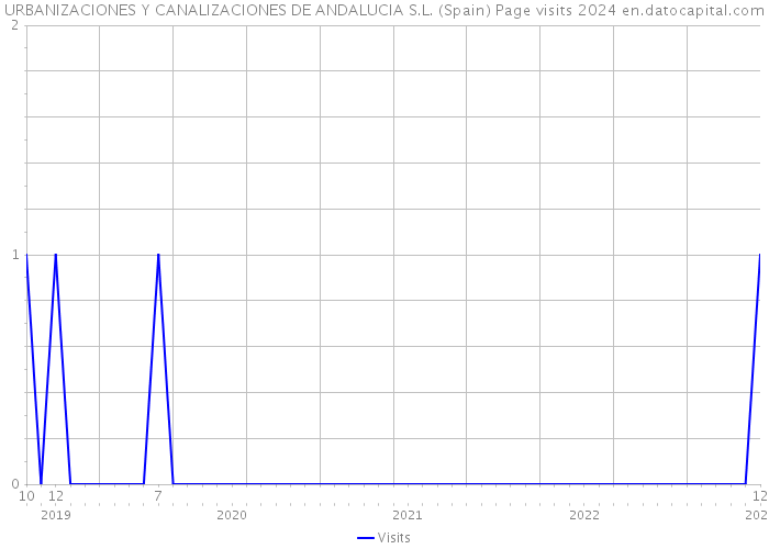 URBANIZACIONES Y CANALIZACIONES DE ANDALUCIA S.L. (Spain) Page visits 2024 