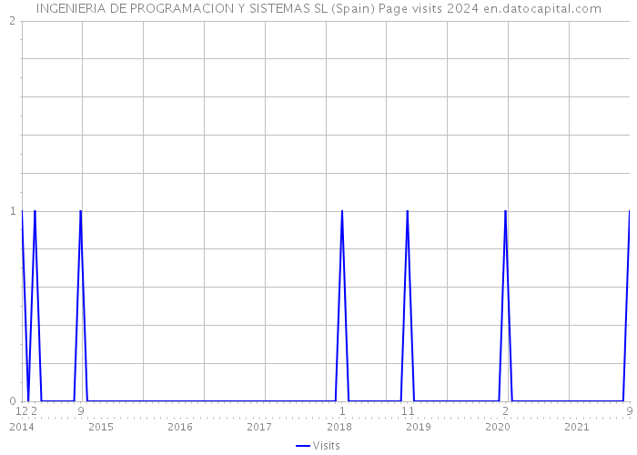 INGENIERIA DE PROGRAMACION Y SISTEMAS SL (Spain) Page visits 2024 