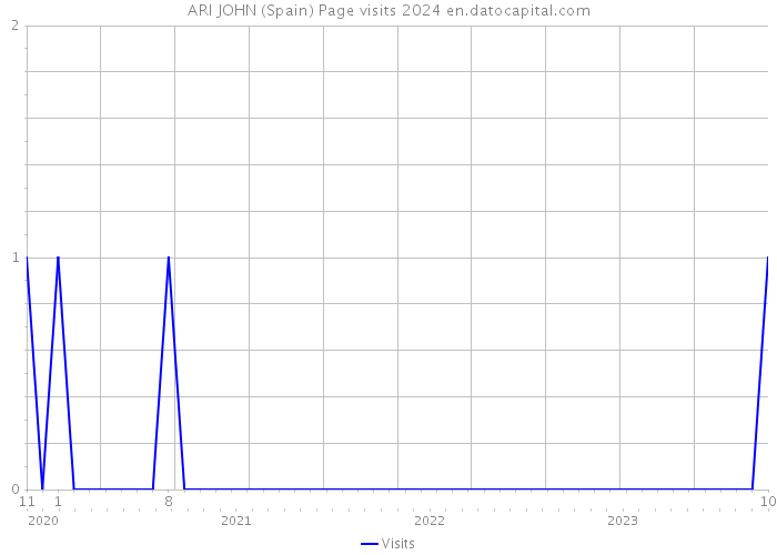 ARI JOHN (Spain) Page visits 2024 