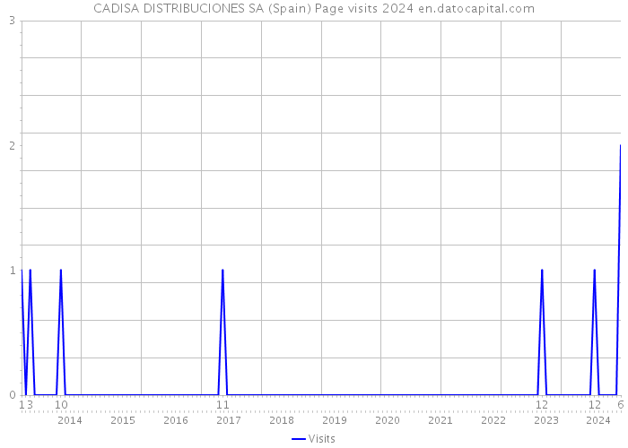 CADISA DISTRIBUCIONES SA (Spain) Page visits 2024 