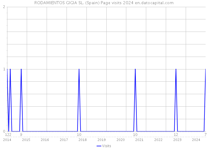RODAMIENTOS GIGIA SL. (Spain) Page visits 2024 