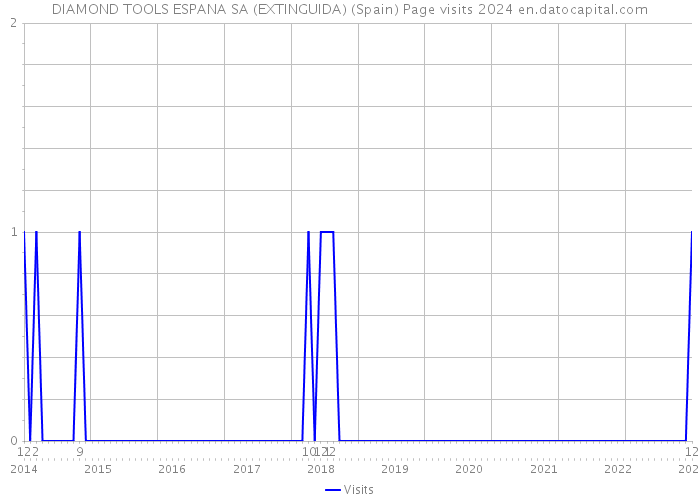 DIAMOND TOOLS ESPANA SA (EXTINGUIDA) (Spain) Page visits 2024 