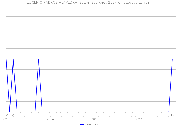 EUGENIO PADROS ALAVEDRA (Spain) Searches 2024 