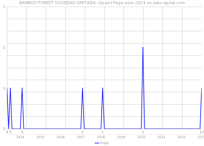 BAMBOO FOREST SOCIEDAD LIMITADA. (Spain) Page visits 2024 