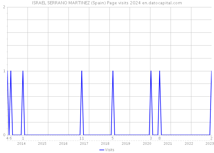 ISRAEL SERRANO MARTINEZ (Spain) Page visits 2024 