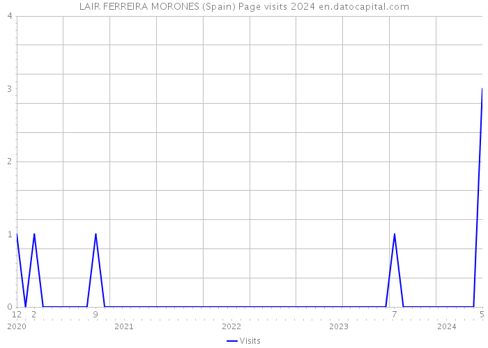 LAIR FERREIRA MORONES (Spain) Page visits 2024 