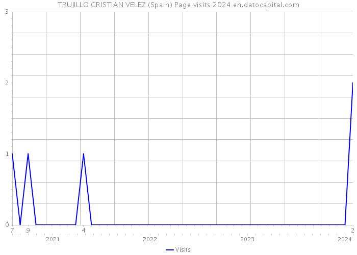 TRUJILLO CRISTIAN VELEZ (Spain) Page visits 2024 