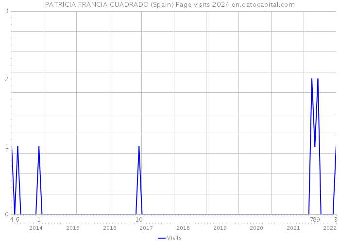 PATRICIA FRANCIA CUADRADO (Spain) Page visits 2024 