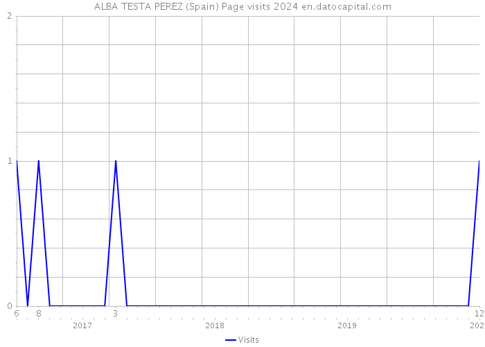 ALBA TESTA PEREZ (Spain) Page visits 2024 