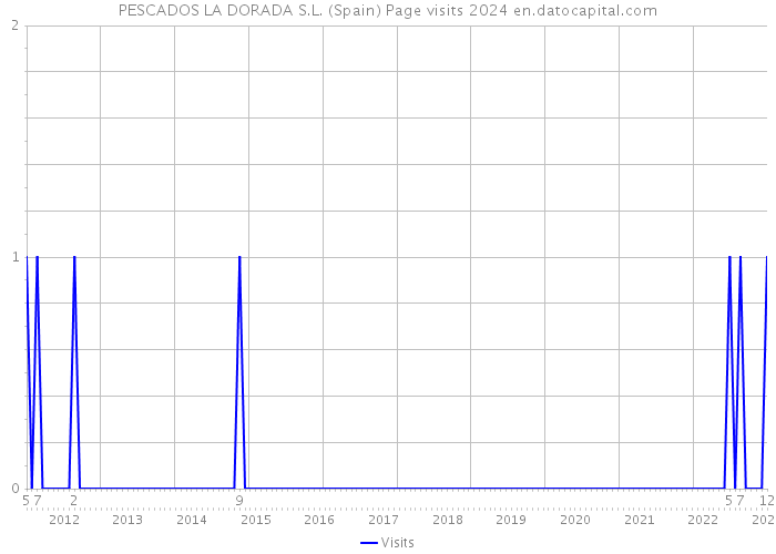 PESCADOS LA DORADA S.L. (Spain) Page visits 2024 