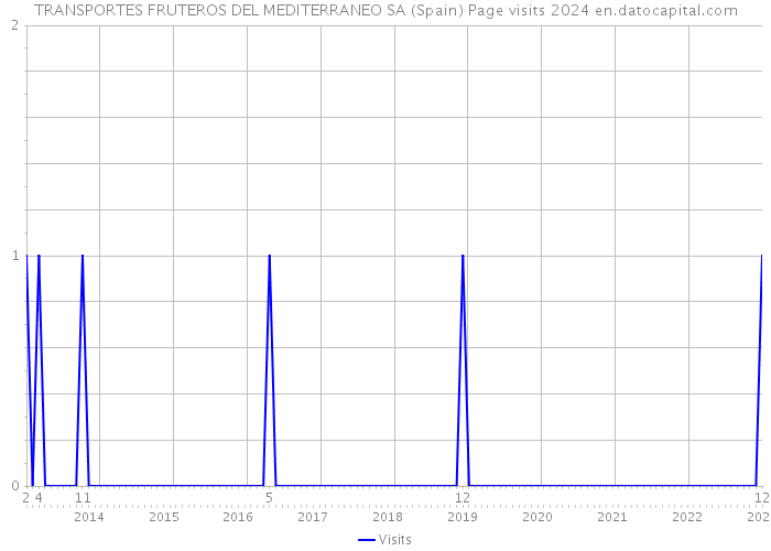TRANSPORTES FRUTEROS DEL MEDITERRANEO SA (Spain) Page visits 2024 