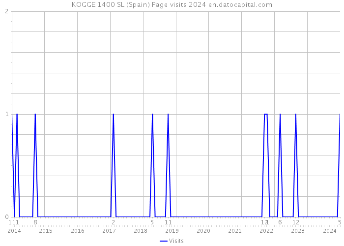 KOGGE 1400 SL (Spain) Page visits 2024 