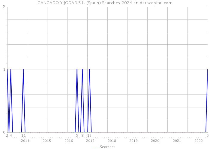 CANGADO Y JODAR S.L. (Spain) Searches 2024 