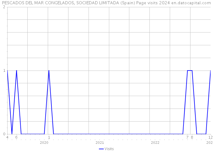 PESCADOS DEL MAR CONGELADOS, SOCIEDAD LIMITADA (Spain) Page visits 2024 