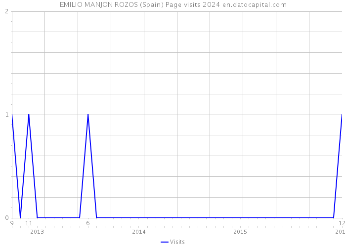 EMILIO MANJON ROZOS (Spain) Page visits 2024 