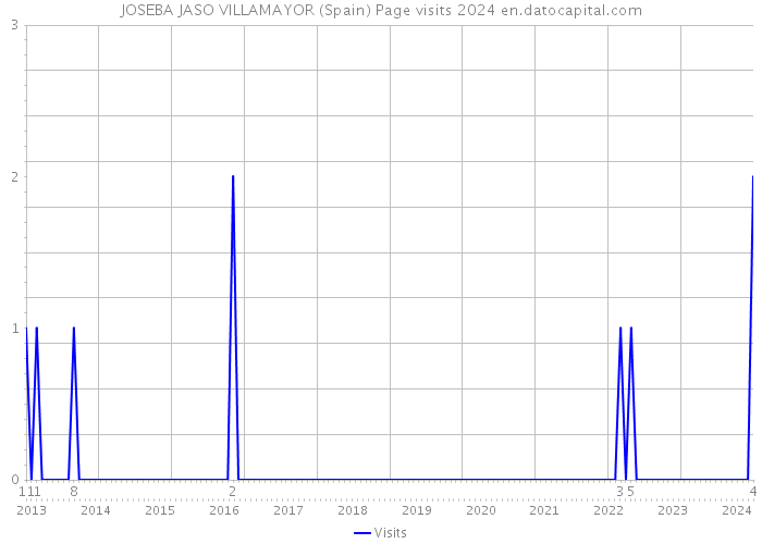 JOSEBA JASO VILLAMAYOR (Spain) Page visits 2024 