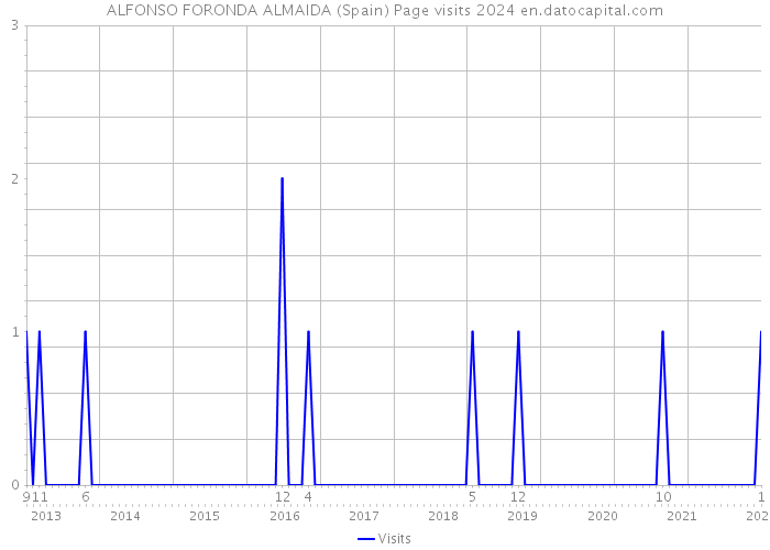 ALFONSO FORONDA ALMAIDA (Spain) Page visits 2024 