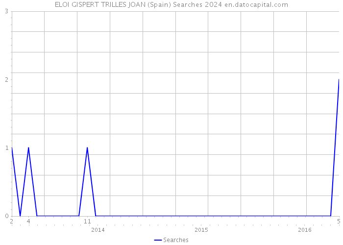 ELOI GISPERT TRILLES JOAN (Spain) Searches 2024 