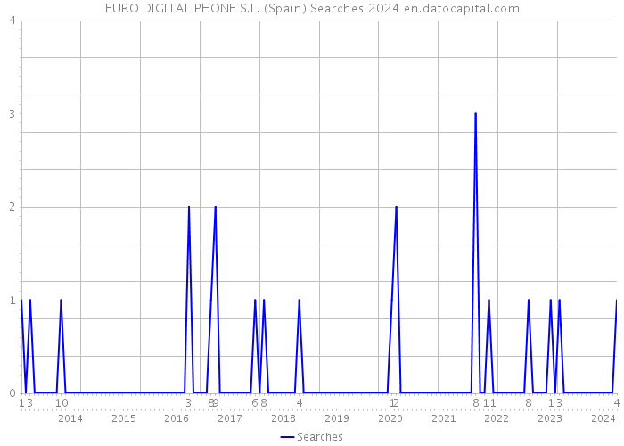 EURO DIGITAL PHONE S.L. (Spain) Searches 2024 