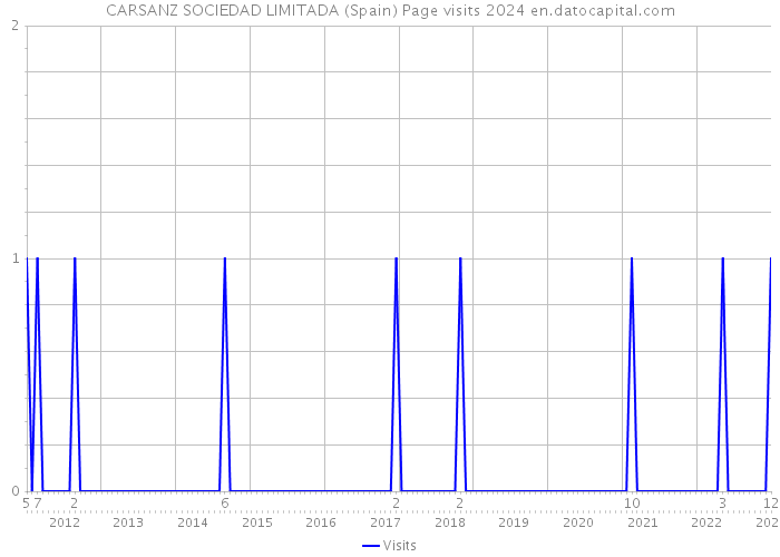 CARSANZ SOCIEDAD LIMITADA (Spain) Page visits 2024 