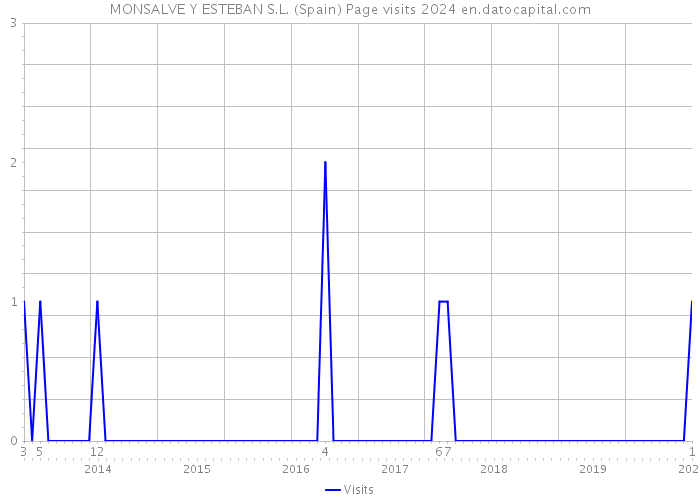 MONSALVE Y ESTEBAN S.L. (Spain) Page visits 2024 