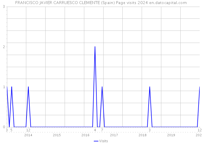 FRANCISCO JAVIER CARRUESCO CLEMENTE (Spain) Page visits 2024 
