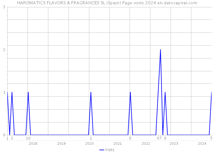 HAROMATICS FLAVORS & FRAGRANCES SL (Spain) Page visits 2024 