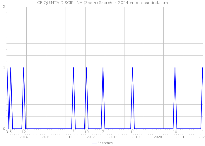 CB QUINTA DISCIPLINA (Spain) Searches 2024 