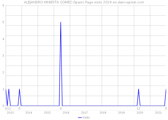 ALEJANDRO HINIESTA GOMEZ (Spain) Page visits 2024 