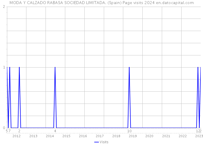 MODA Y CALZADO RABASA SOCIEDAD LIMITADA. (Spain) Page visits 2024 