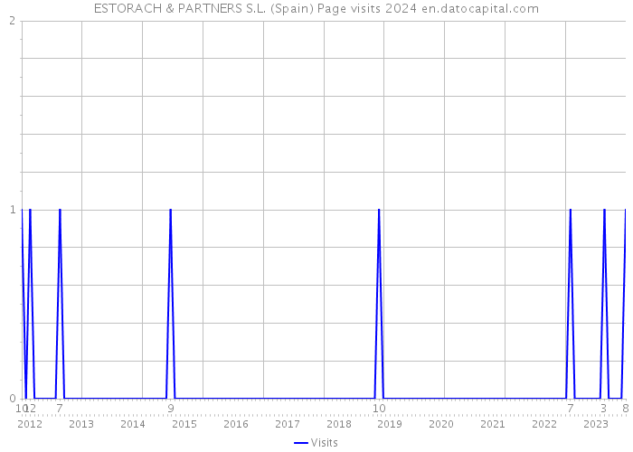 ESTORACH & PARTNERS S.L. (Spain) Page visits 2024 