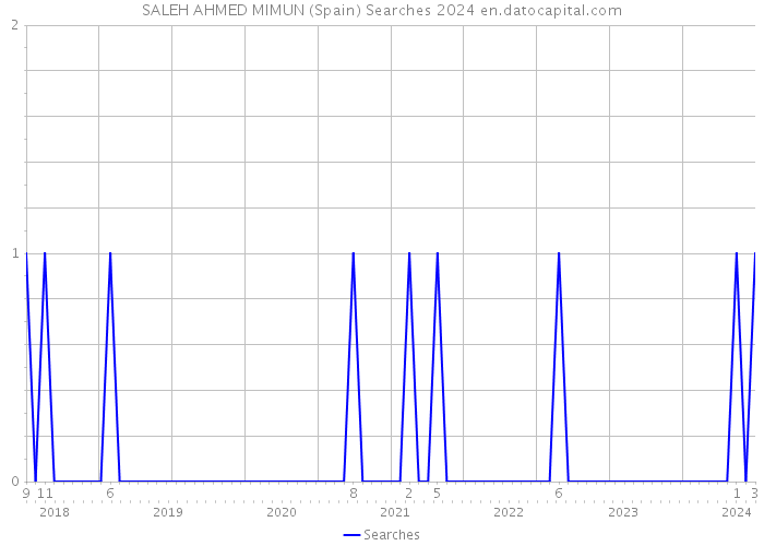 SALEH AHMED MIMUN (Spain) Searches 2024 