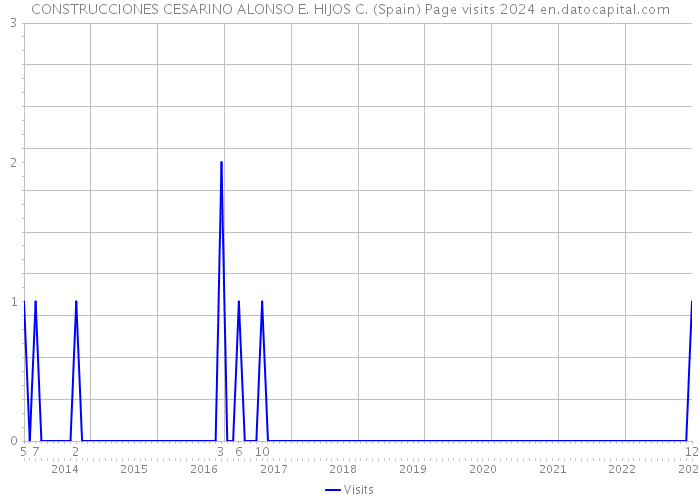 CONSTRUCCIONES CESARINO ALONSO E. HIJOS C. (Spain) Page visits 2024 