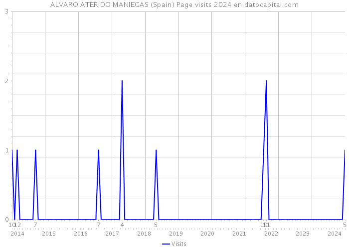 ALVARO ATERIDO MANIEGAS (Spain) Page visits 2024 