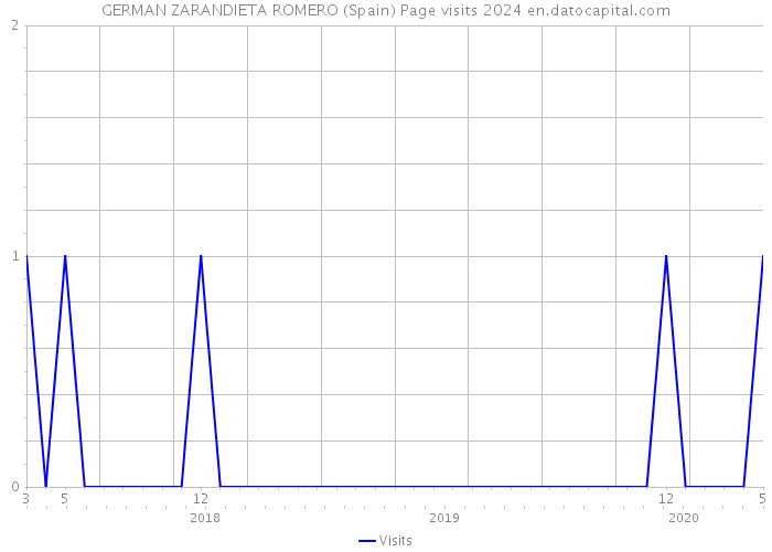 GERMAN ZARANDIETA ROMERO (Spain) Page visits 2024 