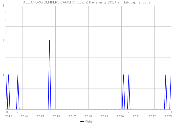 ALEJANDRO DEMPERE CANCHO (Spain) Page visits 2024 