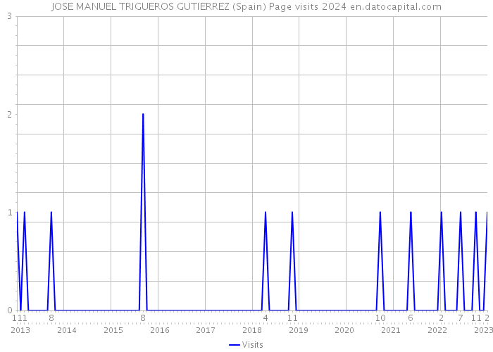 JOSE MANUEL TRIGUEROS GUTIERREZ (Spain) Page visits 2024 