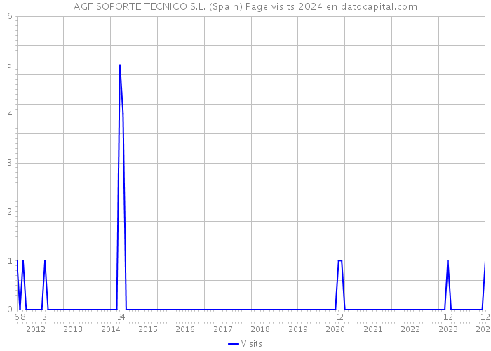 AGF SOPORTE TECNICO S.L. (Spain) Page visits 2024 