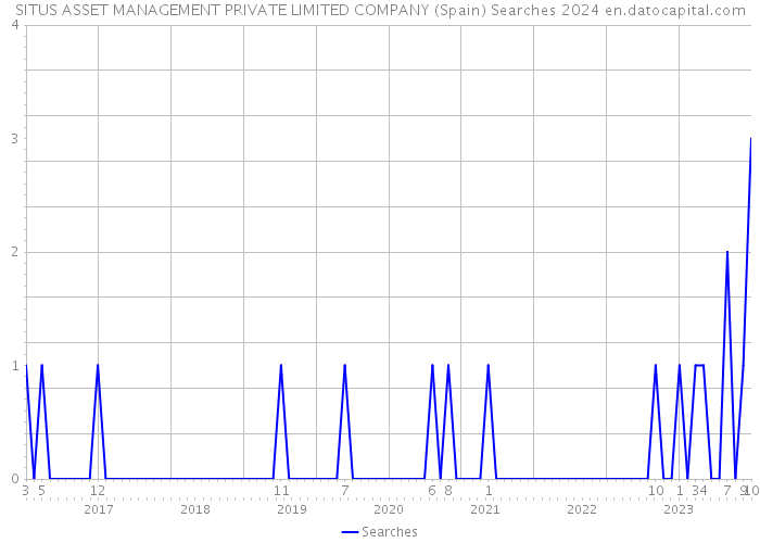 SITUS ASSET MANAGEMENT PRIVATE LIMITED COMPANY (Spain) Searches 2024 