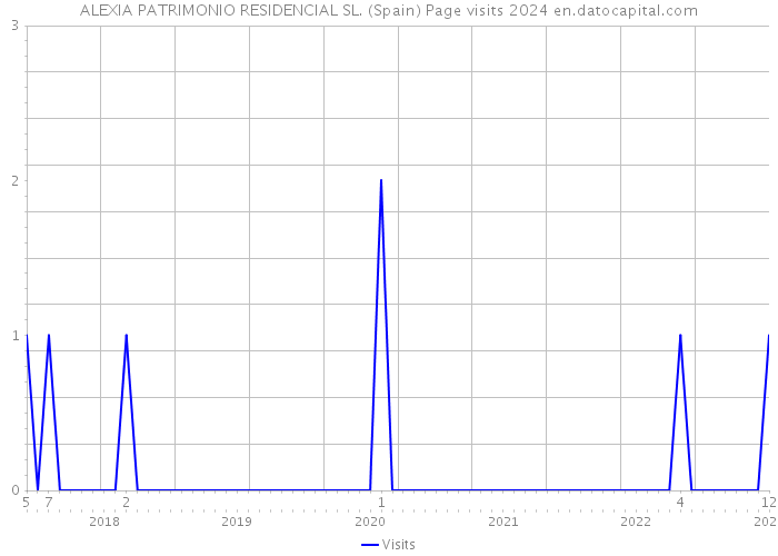ALEXIA PATRIMONIO RESIDENCIAL SL. (Spain) Page visits 2024 