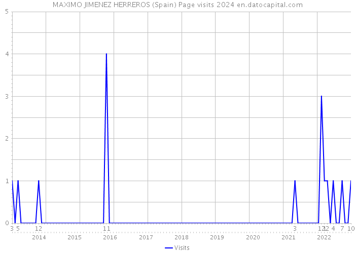 MAXIMO JIMENEZ HERREROS (Spain) Page visits 2024 