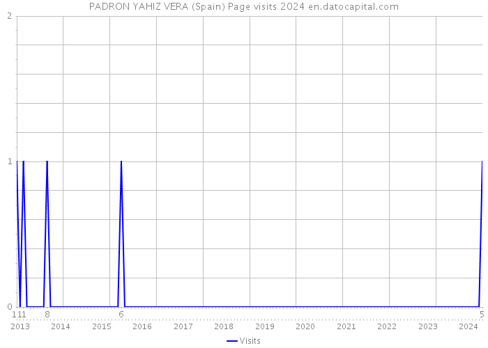 PADRON YAHIZ VERA (Spain) Page visits 2024 