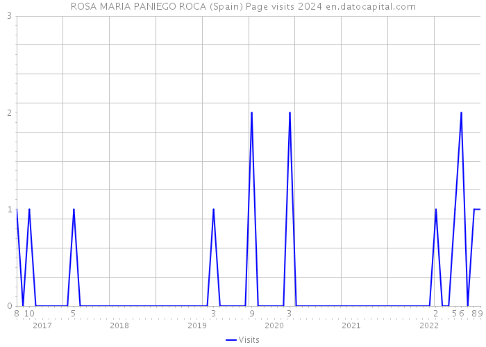 ROSA MARIA PANIEGO ROCA (Spain) Page visits 2024 